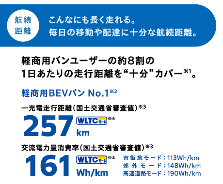 軽商用電気自動車（BEV）バン No.１充電走行距離