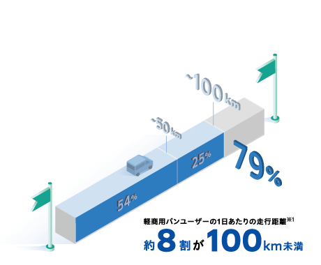 軽商用バンユーザーの1日あたりの走行距離約8割が100km未満