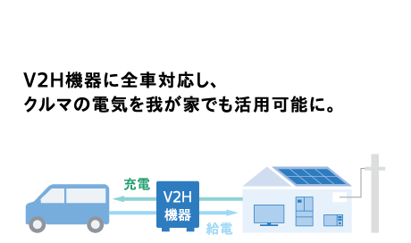 V2H機器に全車対応しクルマの電気を我が家でも活用可能に