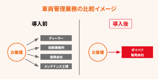 車両管理業務減少